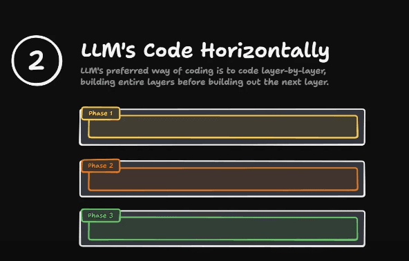 A diagram labeled 'LLM's Code Horizontally' showing three phases stacked as wide horizontal bars, each representing a complete layer (backend, frontend, QA) built before the next begins