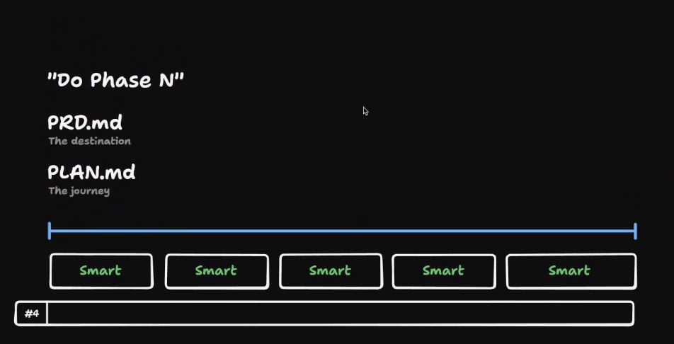Two markdown files side by side: PRD.md (the destination) and PLAN.md (the journey), with the plan split into chunks small enough to fit inside the smart zone of the context window