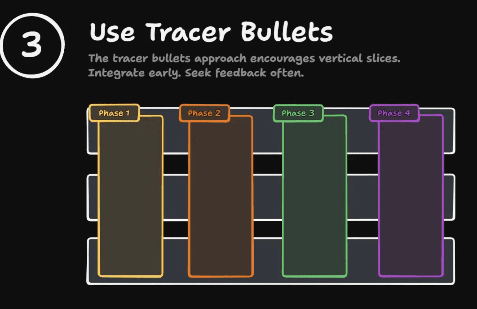 A diagram labeled 'Use Tracer Bullets' showing four vertical phase columns, each spanning all three horizontal layers — illustrating end-to-end slices instead of layer-by-layer construction