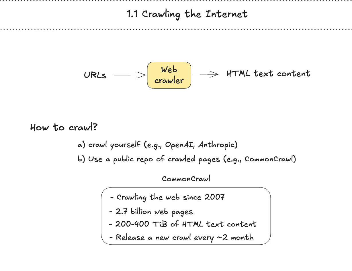 Web crawling pipeline: URLs go into a web crawler which outputs HTML text content
