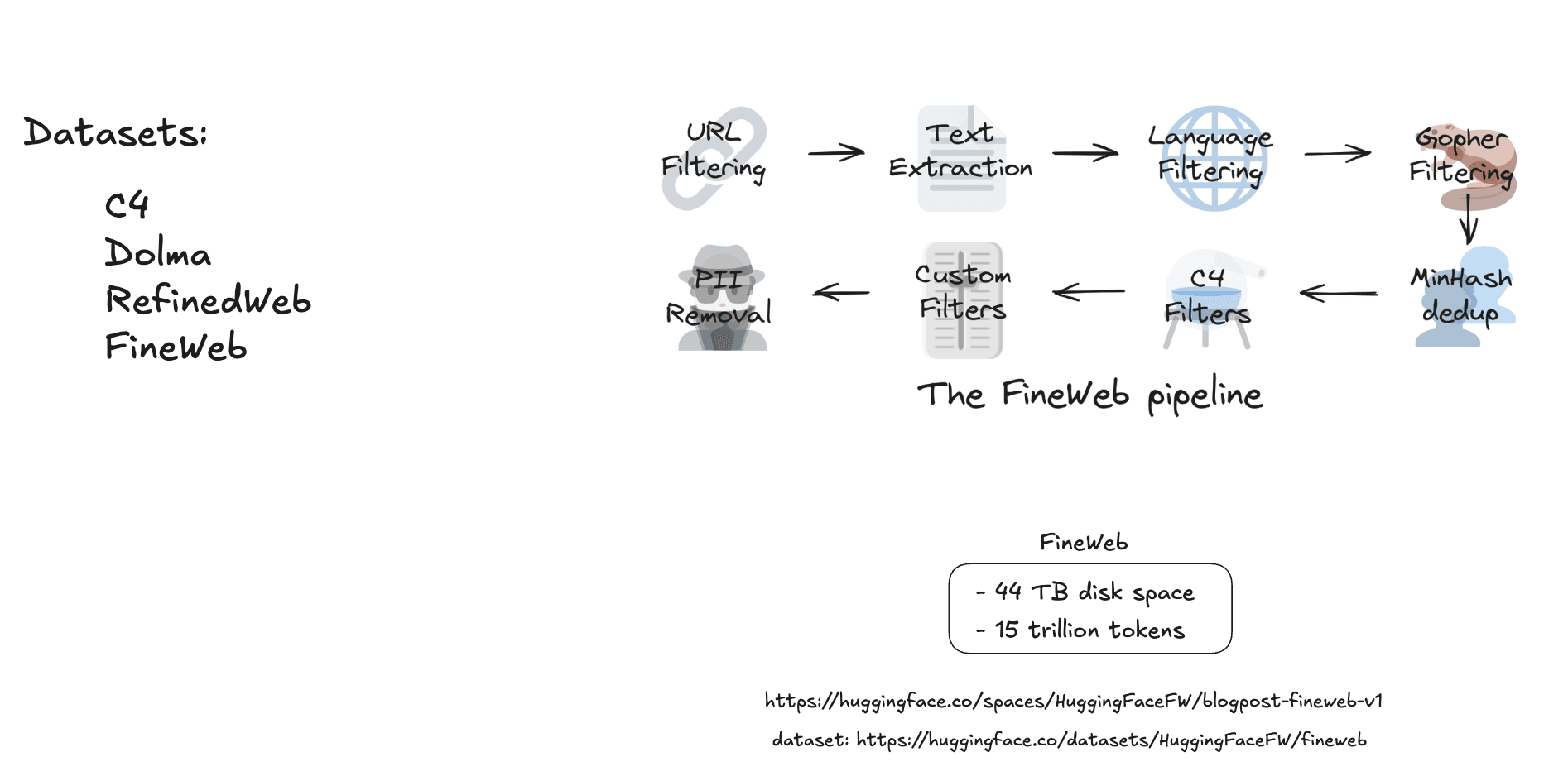 The FineWeb cleaning pipeline: URL filtering, text extraction, language filtering, Gopher filtering, MinHash deduplication, C4 filters, custom filters, and PII removal — alongside the major public datasets C4, Dolma, RefinedWeb, and FineWeb